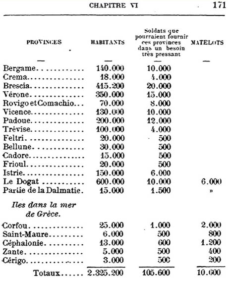 Storia della Caduta di Venezia - Stima del numero di soldati e marinai che la Repubblica di Venezia avrebbe potuto reclutare nel 1797 in caso di pressante bisogno